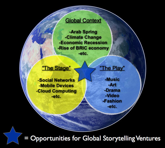 Global Context  -Arab Spring -Climate Change -Economic Recession -Rise of BRIC economy -etc.